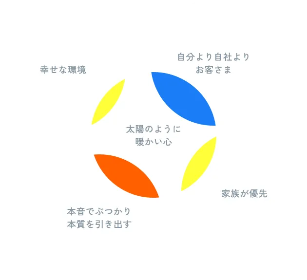 太陽のように暖かい心 幸せな環境 自分より自社よりお客さま 家族が優先 本音でぶつかり本質を引き出す